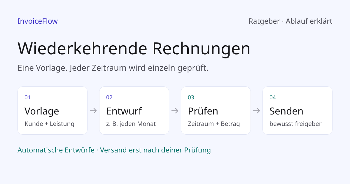 Wiederkehrende Rechnungen: Vorlage, monatlicher Entwurf, prüfen und senden.